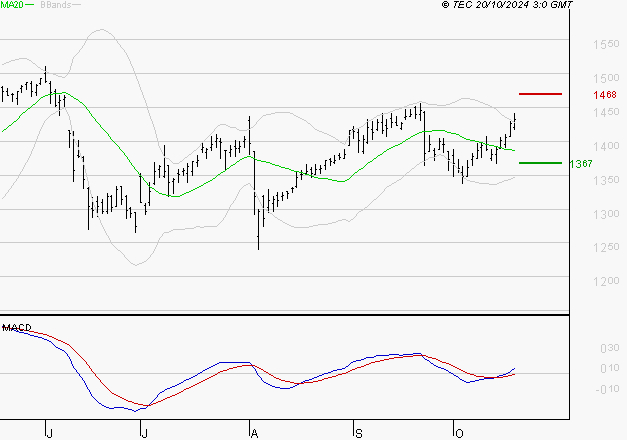 CREDIT AGRICOLE : Le mouvement reste haussier