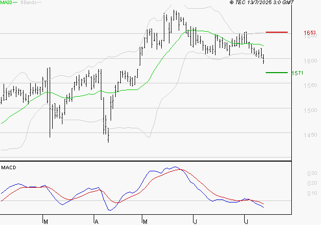 GETLINK : Sous les résistances, une consolidation est probable