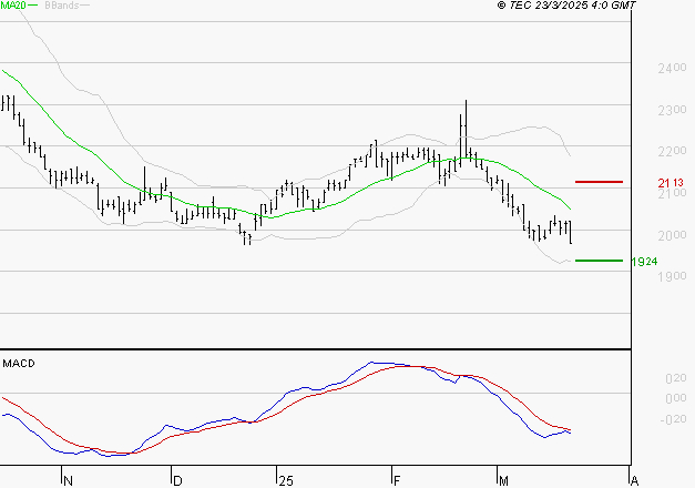 TIKEHAU CAPITAL : Sous les résistances, une consolidation est probable