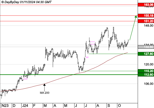 STEF : Les cours progressent encore
