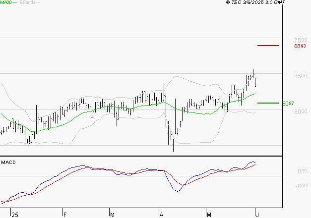 ARGAN : Les signaux haussiers sont intacts