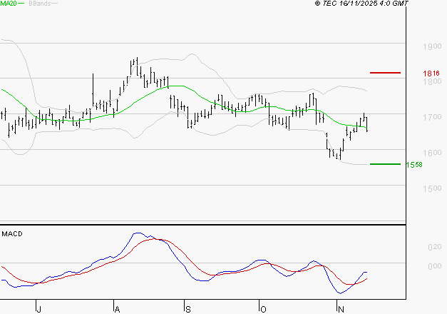 CARMILA : Attendre un test du support