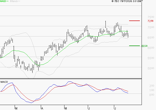 LISI : Une consolidation vers les supports est probable