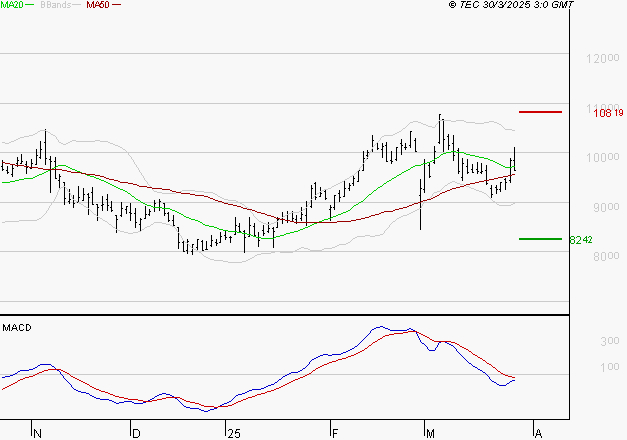 TELEPERFORMANCE : Le mouvement n'incite pas à revenir à très court terme