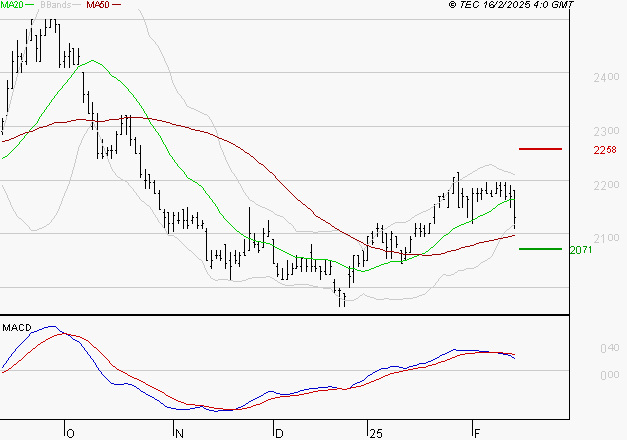 TIKEHAU CAPITAL : Une consolidation vers les supports est probable