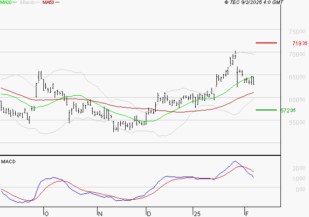 CHRISTIAN DIOR : La consolidation peut se poursuivre