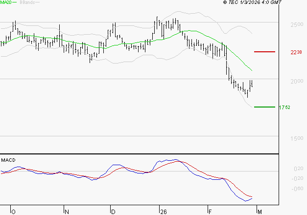 LECTRA : La tendance baissière peut reprendre