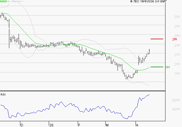VIVENDI : Risque de correction sous les résistances
