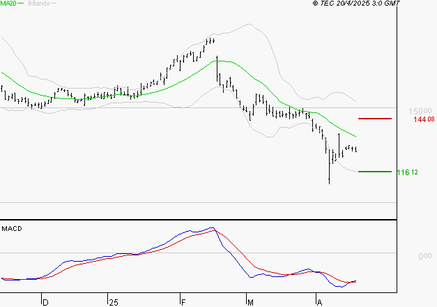 CAPGEMINI : Attendre un test du support