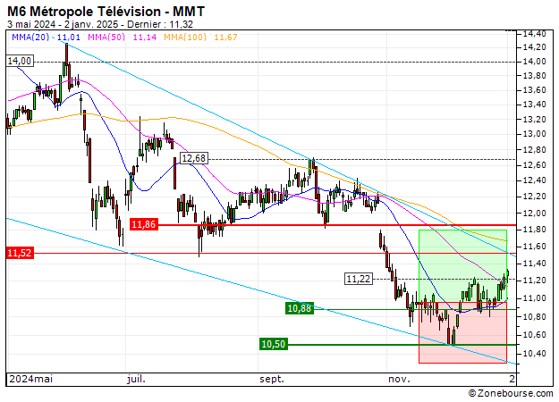M6 Métropole Télévision : Sortie du turbo CALL 9753S (+11.63%) (9753S)