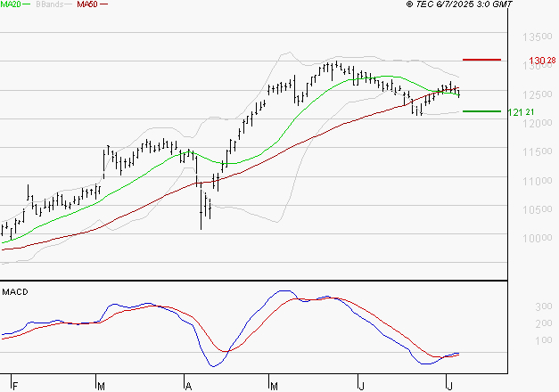 VINCI : Retour possible sur les supports