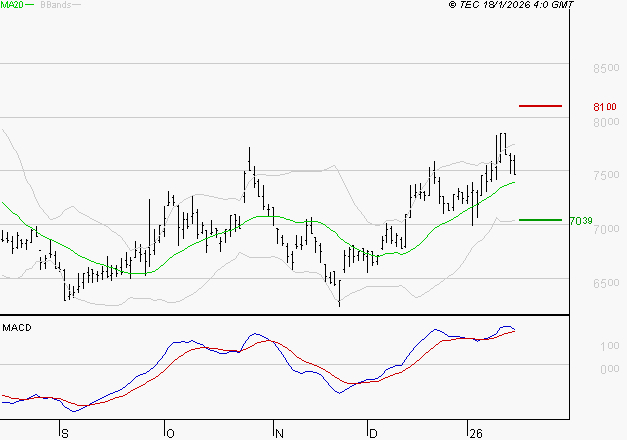 ALTEN : Les signaux haussiers sont intacts