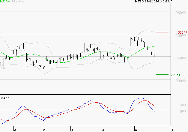 KERING : Sous les résistances, une consolidation est probable