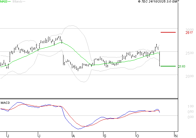 STMICROELECTRONICS : La consolidation peut se poursuivre