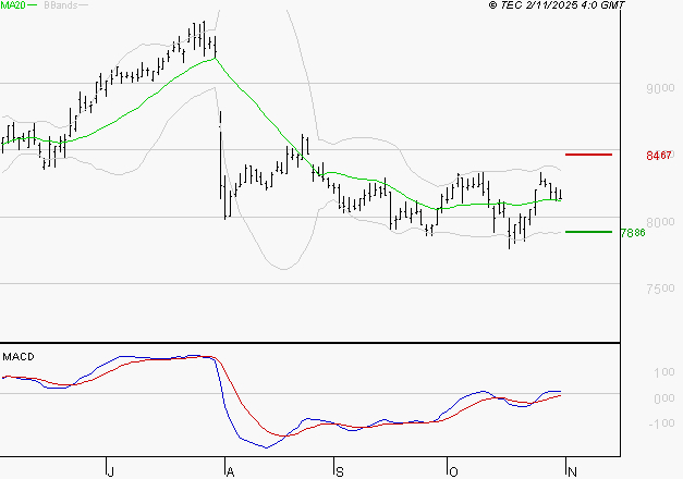 WENDEL : Le mouvement reste haussier