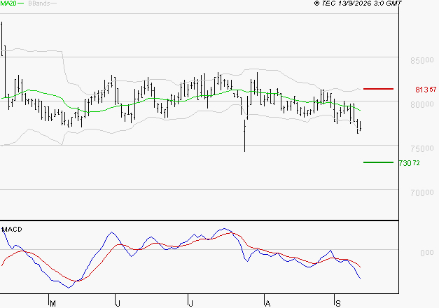 ROBERTET : Sous les résistances, une consolidation est probable