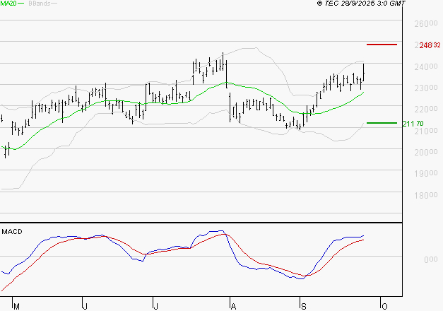 SCHNEIDER ELECTRIC SA : Les signaux haussiers sont intacts