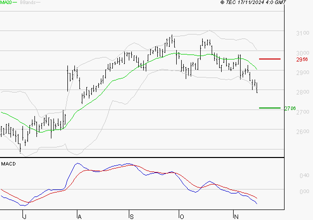 BUREAU VERITAS : Sous les résistances, une consolidation est probable