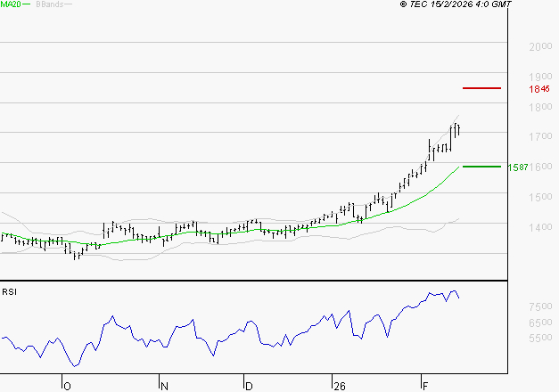 ORANGE : Les résistances sont proches