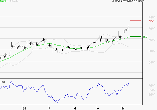 AMUNDI SA : Risque de correction sous les résistances