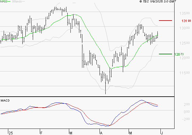 STEF : L'indécision domine