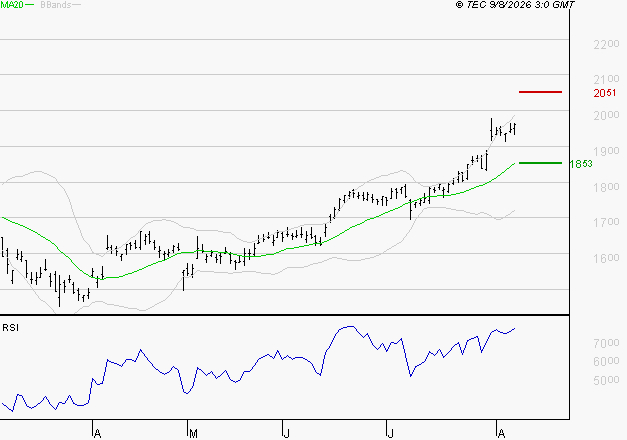 CREDIT AGRICOLE : Les résistances sont proches