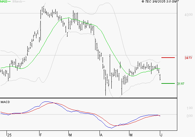 DASSAULT SYSTEMES SA : Sous les résistances, une consolidation est probable