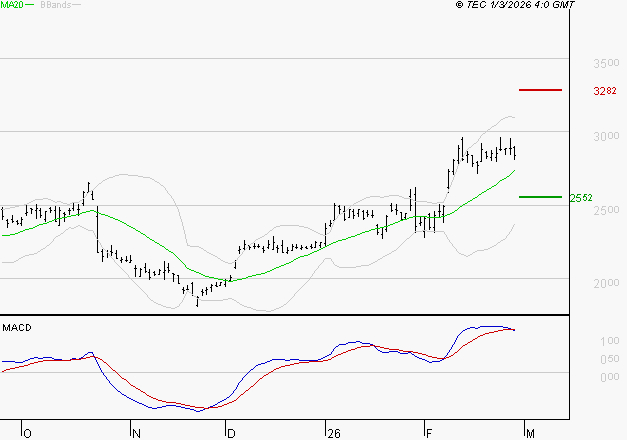 STMICROELECTRONICS : La situation technique est plutôt incertaine