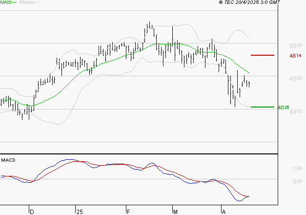 RENAULT SA : La tendance baissière peut reprendre