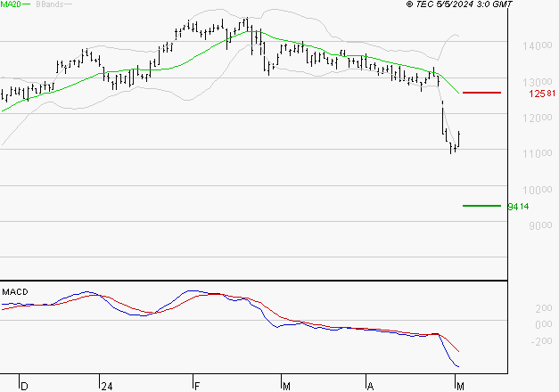 ALTEN : Sous les résistances, une consolidation est probable