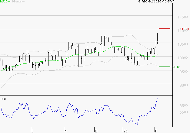 PUBLICIS GROUPE : Les résistances sont proches