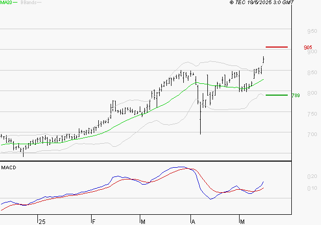 TELEVISION FRANCAISE (T.F.1) : Les signaux haussiers sont intacts