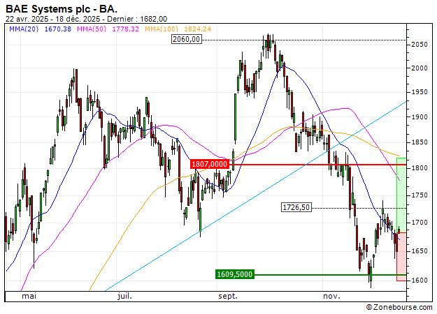 BAE Systems plc : Une reprise à anticiper (6G16S)