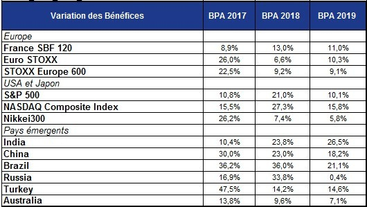 la croissance des bénéfices dépasse en effet 20% pour l’exercice 2018, et devrait rester supérieure à10% pour l’exercice 2019. (source : Factset et Valquant Expertyse)