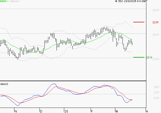 FNAC DARTY : La tendance baissière peut reprendre