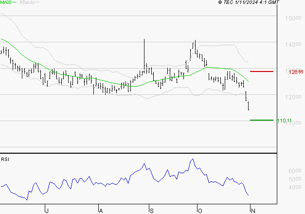 PERNOD RICARD : Surveiller le comportement des cours sur les supports