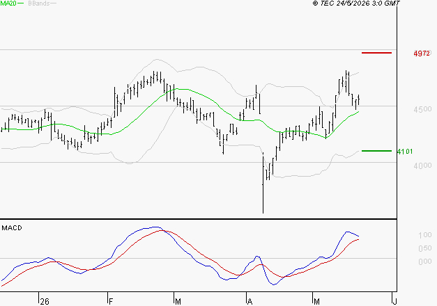SODEXO SA : Les signaux haussiers sont intacts