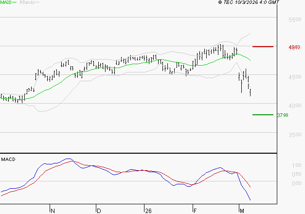 ACCOR SA : La tendance baissière peut reprendre