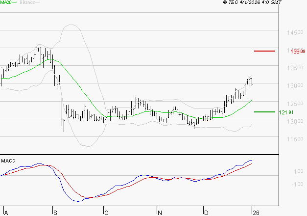 STEF : Les signaux haussiers sont intacts