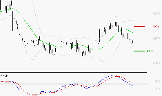 SODEXO SA : La tendance baissière peut reprendre