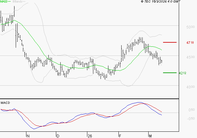 SODEXO SA : La tendance baissière peut reprendre