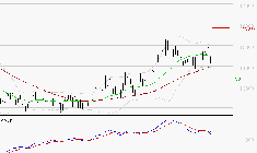 CAPGEMINI : Une consolidation vers les supports est probable