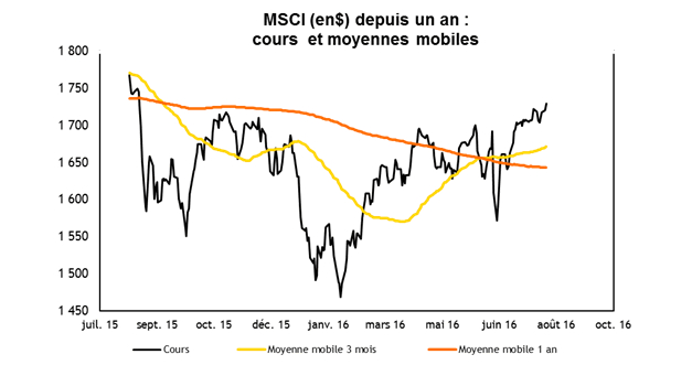 Indice MSCI World sur 12 mois et moyennes mobiles. Source : Factset et Valquant.