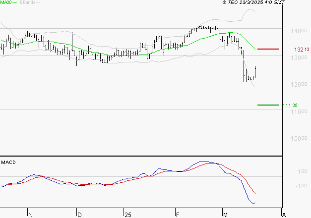 STEF : La tendance baissière peut reprendre