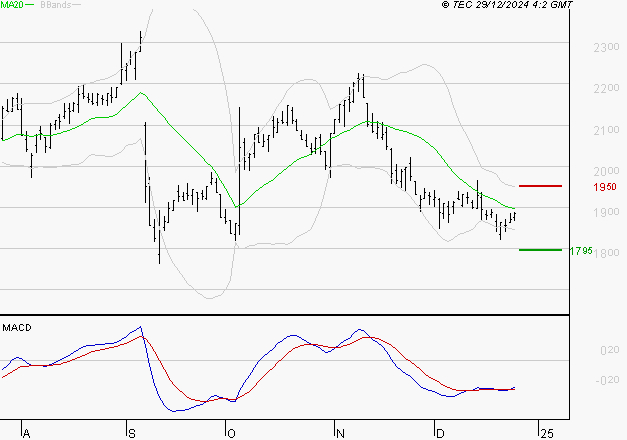 ELIS SA : Retour possible sur les supports