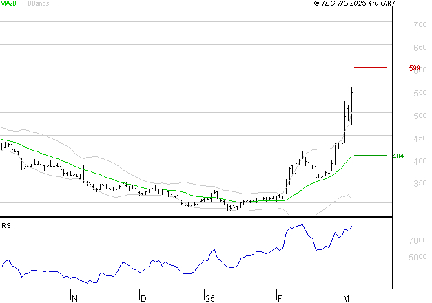 SES : Risque de correction sous les résistances
