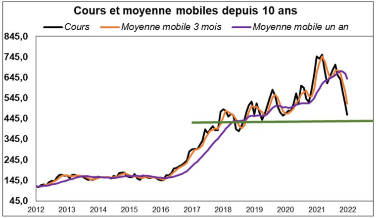 Source : Factset et Valquant Expertyse