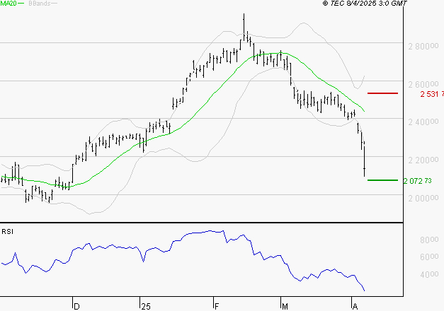 HERMES INTERNATIONAL : Surveiller le comportement des cours sur les supports