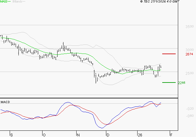 INTERPARFUMS SA : Le mouvement reste haussier