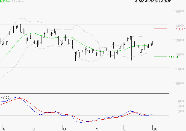 NEXANS : Les signaux haussiers sont intacts